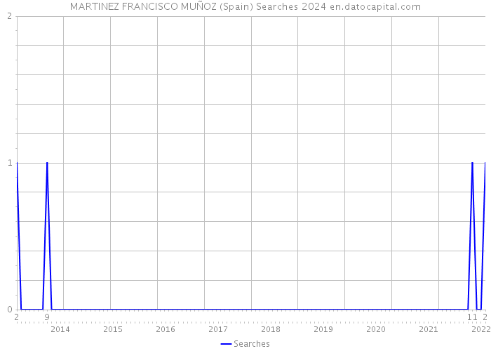 MARTINEZ FRANCISCO MUÑOZ (Spain) Searches 2024 