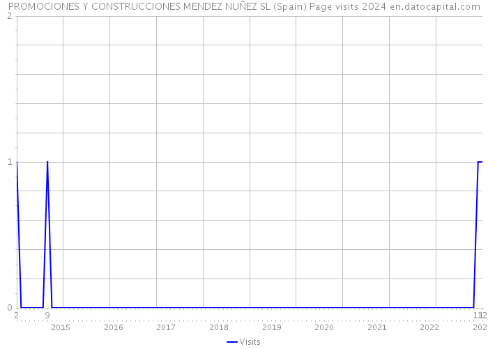 PROMOCIONES Y CONSTRUCCIONES MENDEZ NUÑEZ SL (Spain) Page visits 2024 