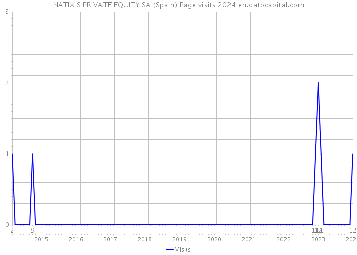 NATIXIS PRIVATE EQUITY SA (Spain) Page visits 2024 