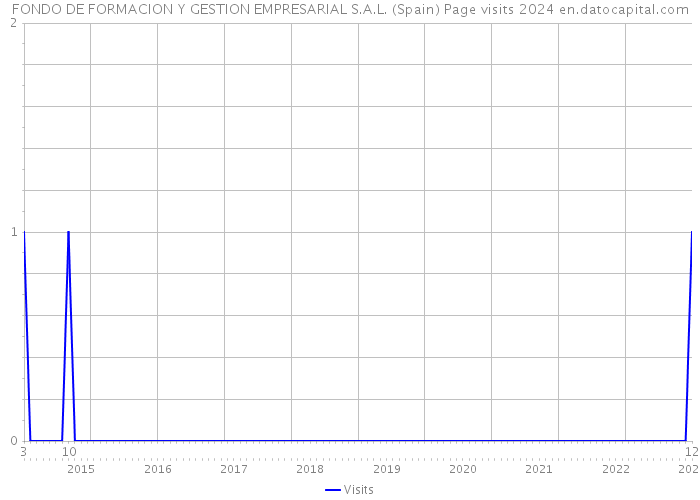 FONDO DE FORMACION Y GESTION EMPRESARIAL S.A.L. (Spain) Page visits 2024 