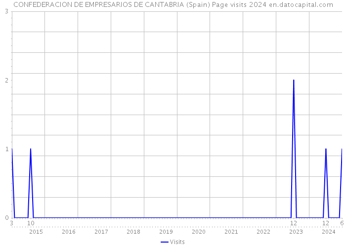 CONFEDERACION DE EMPRESARIOS DE CANTABRIA (Spain) Page visits 2024 