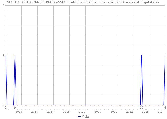SEGURCONFE CORREDURIA D ASSEGURANCES S.L. (Spain) Page visits 2024 