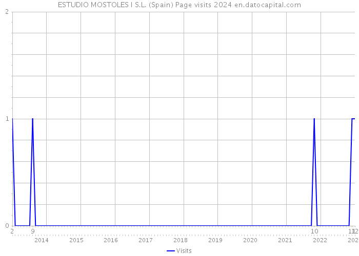 ESTUDIO MOSTOLES I S.L. (Spain) Page visits 2024 