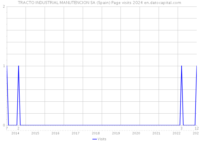 TRACTO INDUSTRIAL MANUTENCION SA (Spain) Page visits 2024 