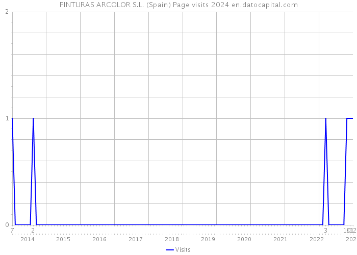 PINTURAS ARCOLOR S.L. (Spain) Page visits 2024 