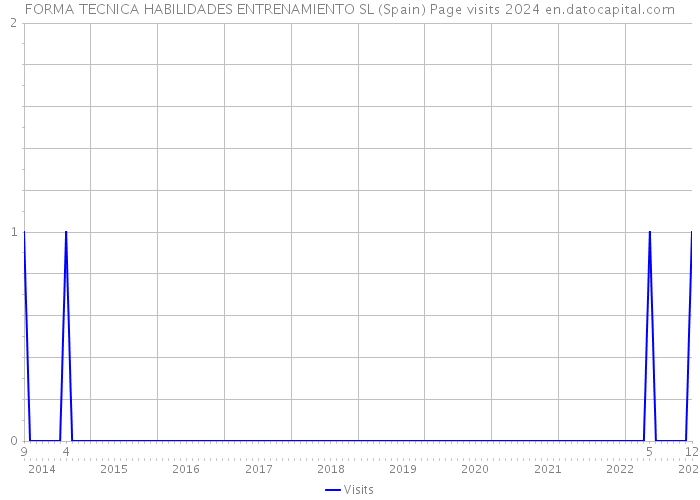 FORMA TECNICA HABILIDADES ENTRENAMIENTO SL (Spain) Page visits 2024 