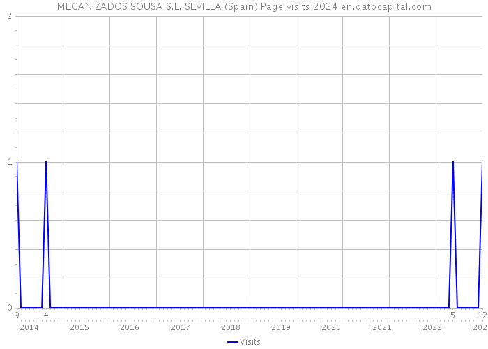 MECANIZADOS SOUSA S.L. SEVILLA (Spain) Page visits 2024 