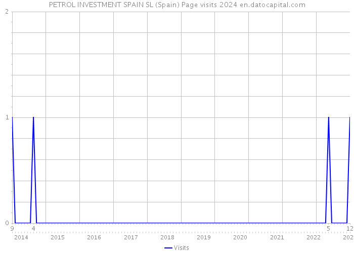 PETROL INVESTMENT SPAIN SL (Spain) Page visits 2024 