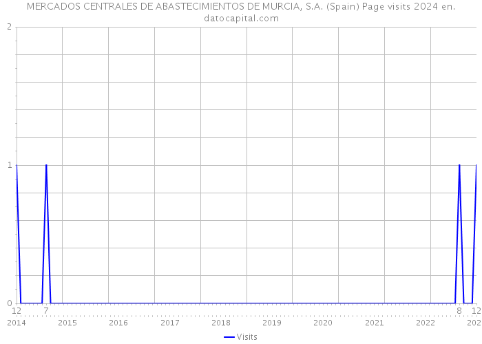 MERCADOS CENTRALES DE ABASTECIMIENTOS DE MURCIA, S.A. (Spain) Page visits 2024 