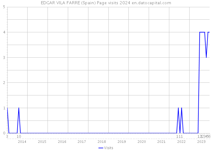 EDGAR VILA FARRE (Spain) Page visits 2024 