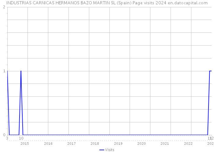 INDUSTRIAS CARNICAS HERMANOS BAZO MARTIN SL (Spain) Page visits 2024 