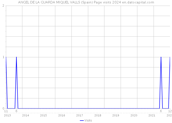 ANGEL DE LA GUARDA MIQUEL VALLS (Spain) Page visits 2024 