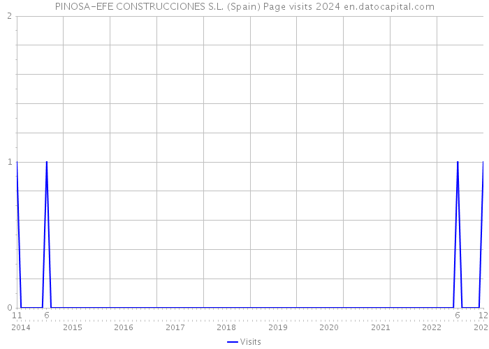 PINOSA-EFE CONSTRUCCIONES S.L. (Spain) Page visits 2024 