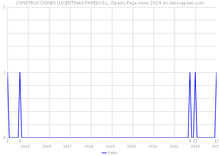 CONSTRUCCIONES LUCENTINAS PAREJO S.L. (Spain) Page visits 2024 
