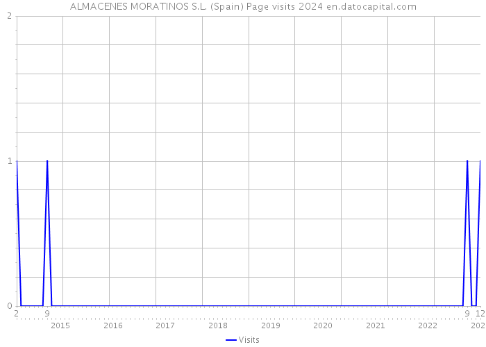 ALMACENES MORATINOS S.L. (Spain) Page visits 2024 