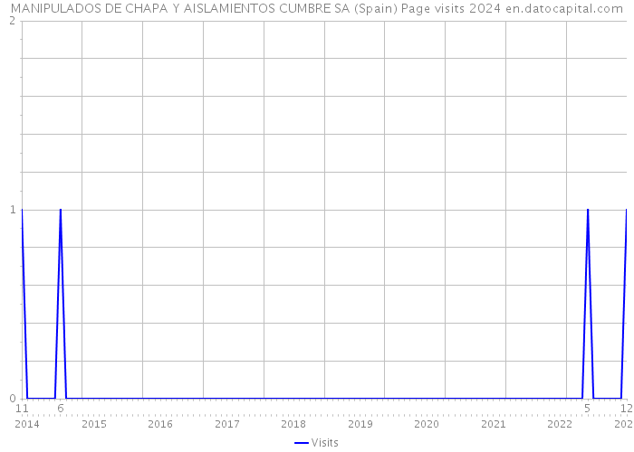 MANIPULADOS DE CHAPA Y AISLAMIENTOS CUMBRE SA (Spain) Page visits 2024 