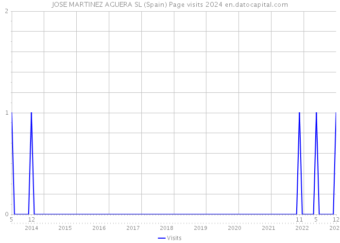 JOSE MARTINEZ AGUERA SL (Spain) Page visits 2024 