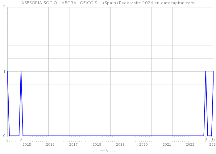 ASESORIA SOCIO-LABORAL OFICO S.L. (Spain) Page visits 2024 