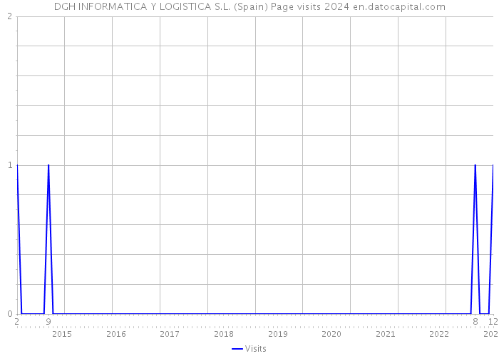DGH INFORMATICA Y LOGISTICA S.L. (Spain) Page visits 2024 