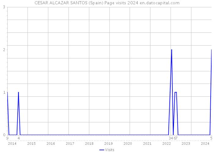 CESAR ALCAZAR SANTOS (Spain) Page visits 2024 