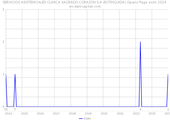 SERVICIOS ASISTENCIALES CLINICA SAGRADO CORAZON S.A (EXTINGUIDA) (Spain) Page visits 2024 