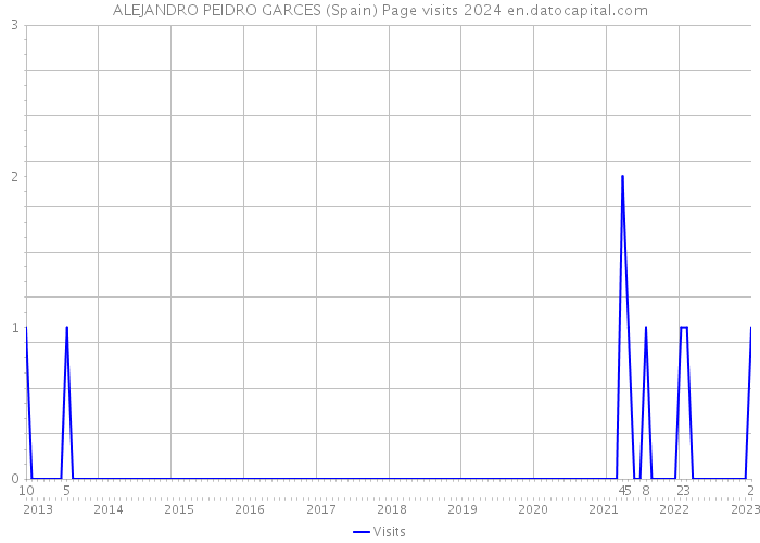 ALEJANDRO PEIDRO GARCES (Spain) Page visits 2024 