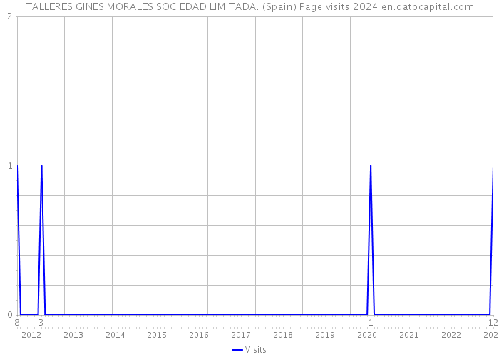 TALLERES GINES MORALES SOCIEDAD LIMITADA. (Spain) Page visits 2024 