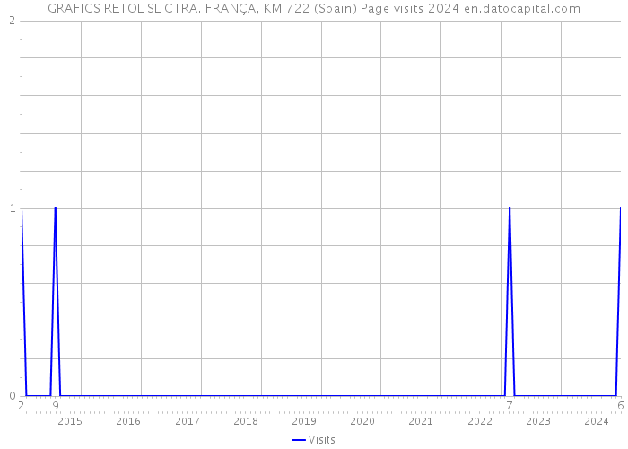 GRAFICS RETOL SL CTRA. FRANÇA, KM 722 (Spain) Page visits 2024 