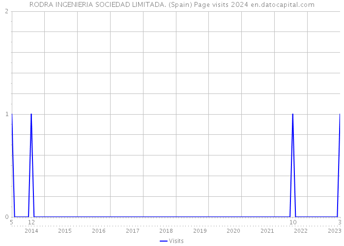 RODRA INGENIERIA SOCIEDAD LIMITADA. (Spain) Page visits 2024 