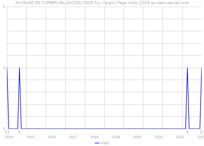 AUXILIAR DE COMERCIALIZACION 2000 S.L. (Spain) Page visits 2024 
