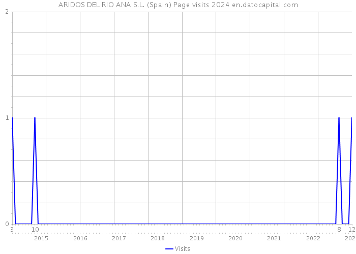 ARIDOS DEL RIO ANA S.L. (Spain) Page visits 2024 