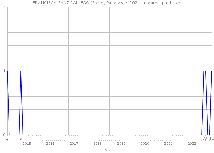 FRANCISCA SANZ RALLEGO (Spain) Page visits 2024 