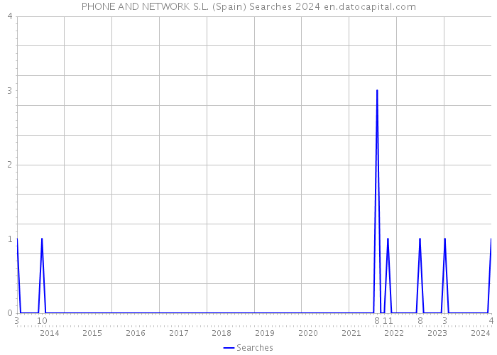 PHONE AND NETWORK S.L. (Spain) Searches 2024 