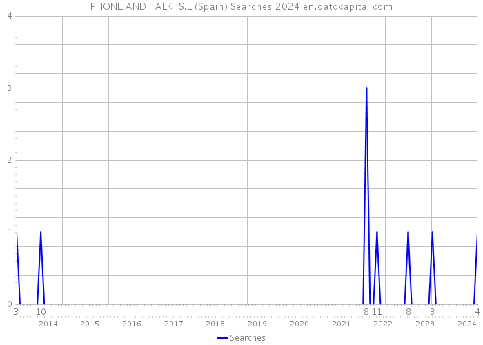 PHONE AND TALK S.L (Spain) Searches 2024 