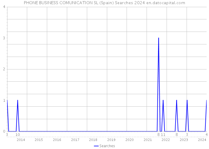 PHONE BUSINESS COMUNICATION SL (Spain) Searches 2024 