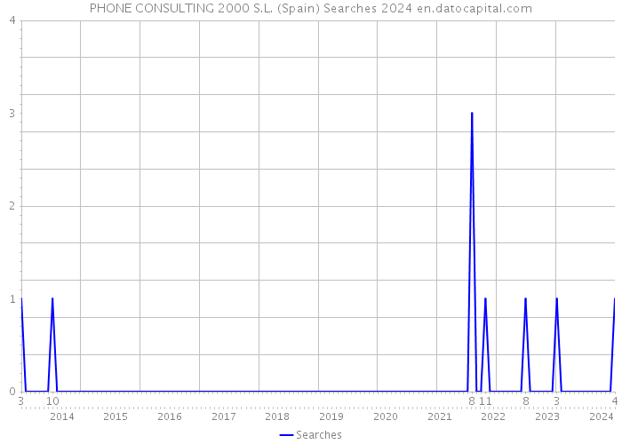 PHONE CONSULTING 2000 S.L. (Spain) Searches 2024 
