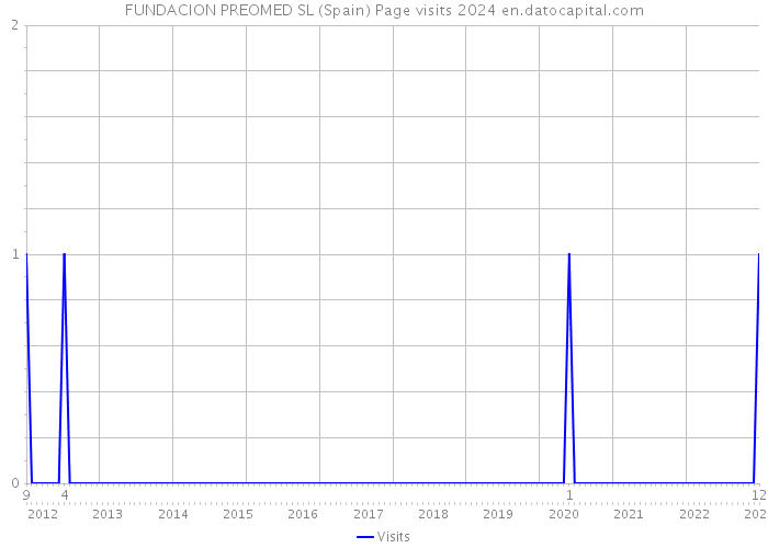 FUNDACION PREOMED SL (Spain) Page visits 2024 