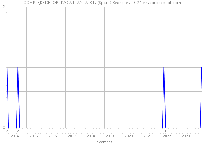 COMPLEJO DEPORTIVO ATLANTA S.L. (Spain) Searches 2024 