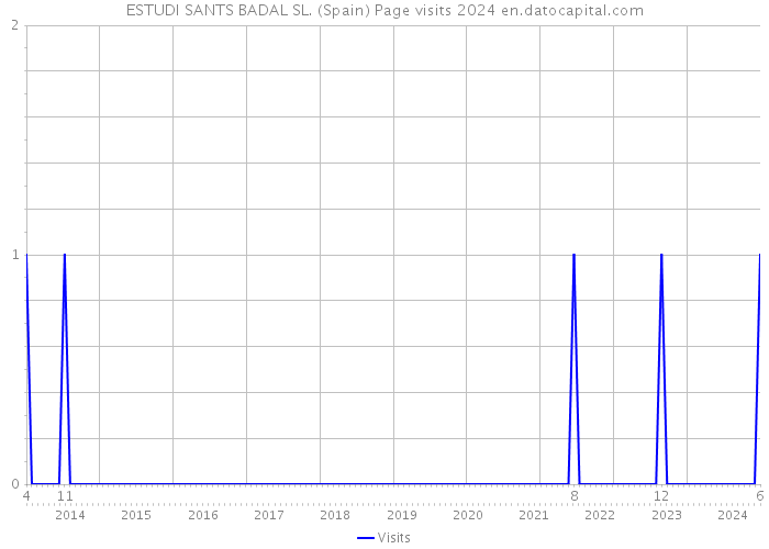 ESTUDI SANTS BADAL SL. (Spain) Page visits 2024 