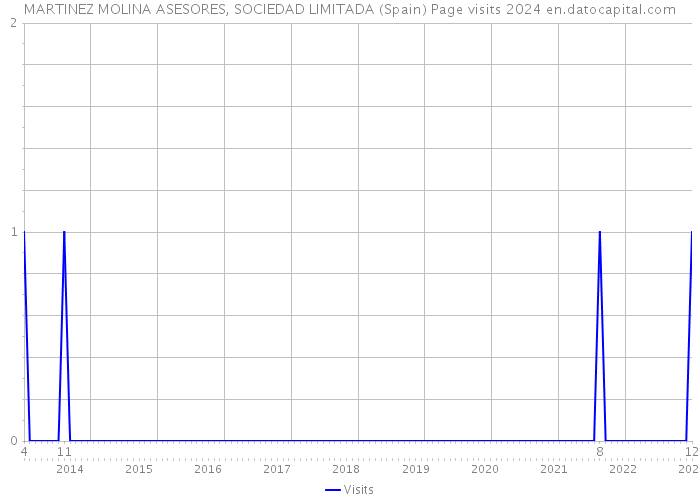 MARTINEZ MOLINA ASESORES, SOCIEDAD LIMITADA (Spain) Page visits 2024 