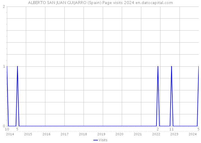 ALBERTO SAN JUAN GUIJARRO (Spain) Page visits 2024 