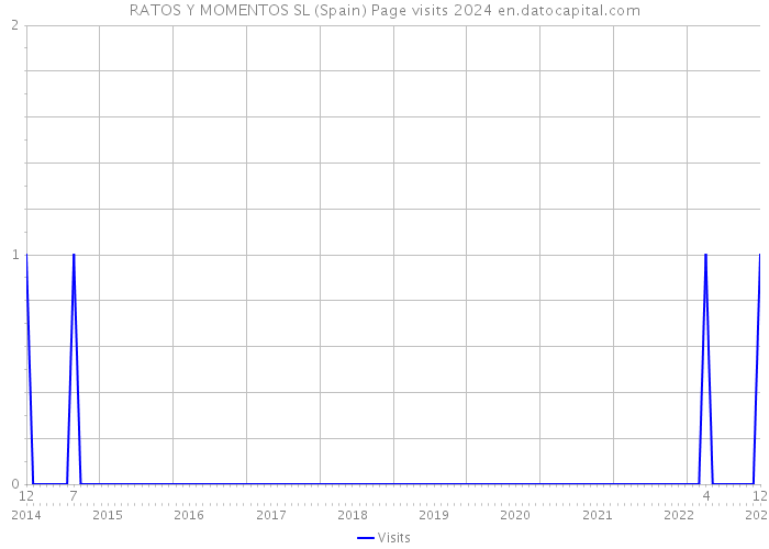 RATOS Y MOMENTOS SL (Spain) Page visits 2024 