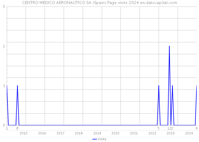 CENTRO MEDICO AERONAUTICO SA (Spain) Page visits 2024 