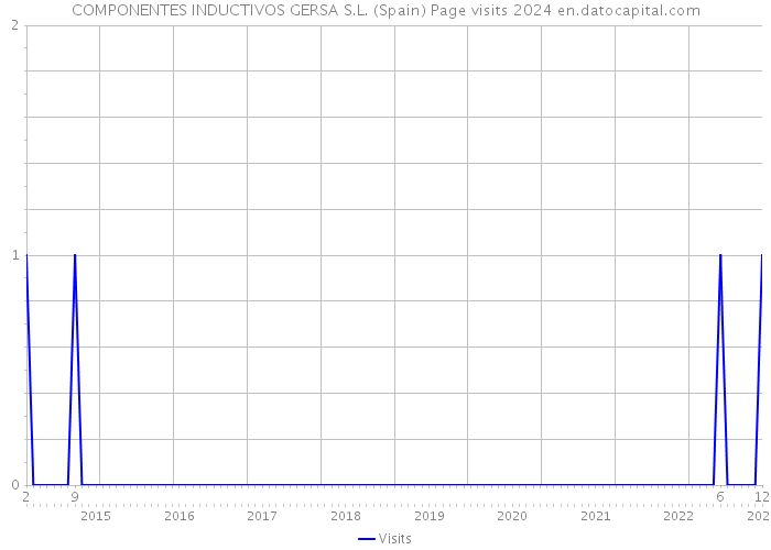 COMPONENTES INDUCTIVOS GERSA S.L. (Spain) Page visits 2024 