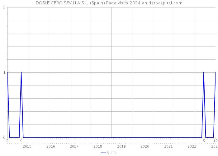 DOBLE CERO SEVILLA S.L. (Spain) Page visits 2024 