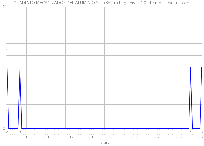 GUADIATO MECANIZADOS DEL ALUMINIO S.L. (Spain) Page visits 2024 