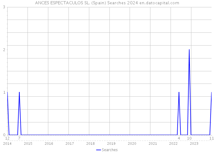 ANCES ESPECTACULOS SL. (Spain) Searches 2024 