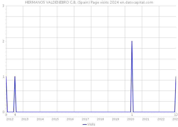 HERMANOS VALDENEBRO C.B. (Spain) Page visits 2024 