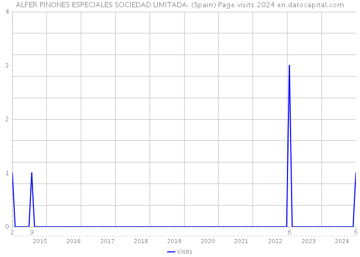 ALFER PINONES ESPECIALES SOCIEDAD LIMITADA. (Spain) Page visits 2024 