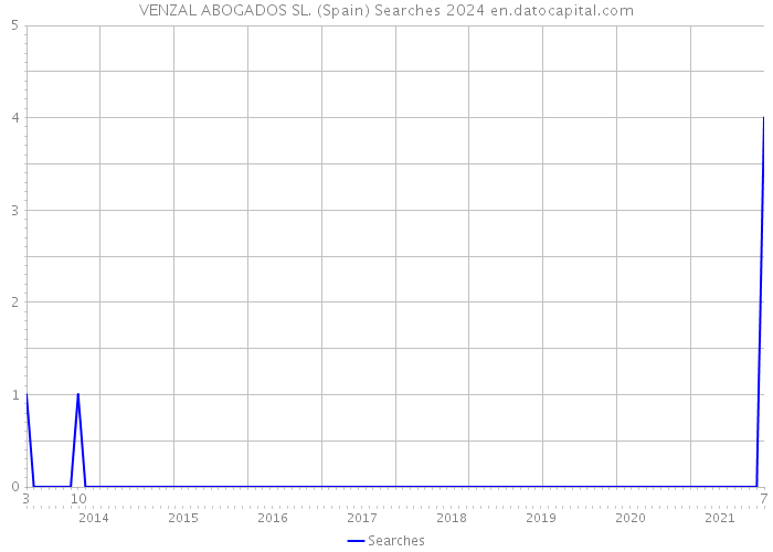 VENZAL ABOGADOS SL. (Spain) Searches 2024 